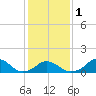 Tide chart for USCG Station, Oregon Inlet, North Carolina on 2024/02/1