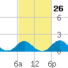 Tide chart for USCG Station, Oregon Inlet, North Carolina on 2024/02/26
