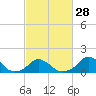 Tide chart for USCG Station, Oregon Inlet, North Carolina on 2024/02/28