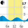 Tide chart for USCG Station, Oregon Inlet, North Carolina on 2024/03/17