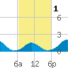 Tide chart for USCG Station, Oregon Inlet, North Carolina on 2024/03/1