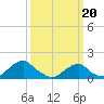 Tide chart for USCG Station, Oregon Inlet, North Carolina on 2024/03/20
