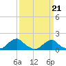 Tide chart for USCG Station, Oregon Inlet, North Carolina on 2024/03/21