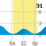 Tide chart for USCG Station, Oregon Inlet, North Carolina on 2024/03/31