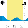 Tide chart for USCG Station, Oregon Inlet, North Carolina on 2024/04/15