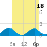 Tide chart for USCG Station, Oregon Inlet, North Carolina on 2024/04/18