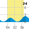 Tide chart for USCG Station, Oregon Inlet, North Carolina on 2024/04/24