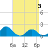 Tide chart for USCG Station, Oregon Inlet, North Carolina on 2024/04/3