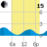 Tide chart for USCG Station, Oregon Inlet, North Carolina on 2024/05/15