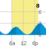 Tide chart for USCG Station, Oregon Inlet, North Carolina on 2024/05/8