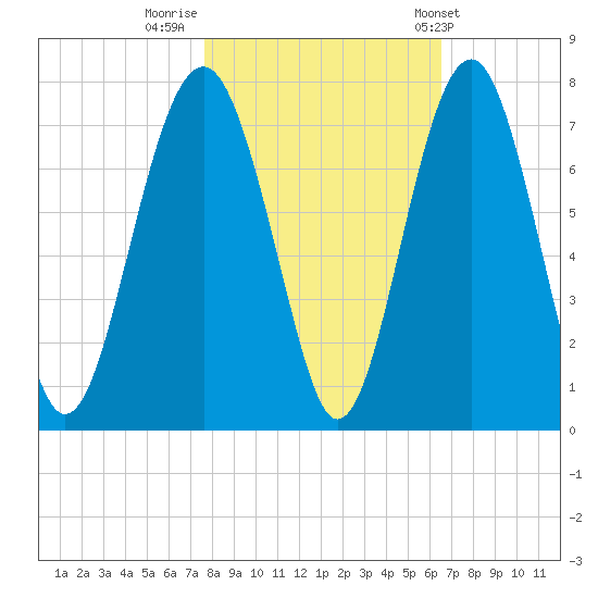 Tide Chart for 2021/11/2