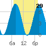 Tide chart for Beaufort, South Carolina on 2022/03/29