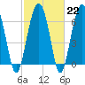 Tide chart for Beaufort, South Carolina on 2023/02/22