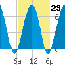 Tide chart for Beaufort, South Carolina on 2023/02/23
