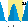 Tide chart for Beaufort, South Carolina on 2023/04/22