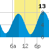 Tide chart for Beaufort, South Carolina on 2023/09/13