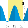 Tide chart for Beaufort, South Carolina on 2023/09/3