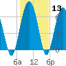 Tide chart for Beaufort, South Carolina on 2024/01/13