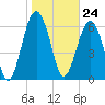 Tide chart for Beaufort, South Carolina on 2024/01/24