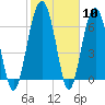 Tide chart for Beaufort, South Carolina on 2024/02/10