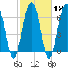 Tide chart for Beaufort, South Carolina on 2024/02/12