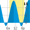 Tide chart for Beaufort, South Carolina on 2024/03/11