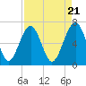 Tide chart for Beaufort, South Carolina on 2024/04/21