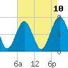 Tide chart for Beaufort, South Carolina on 2025/05/10