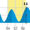 Tide chart for Beaufort, South Carolina on 2025/05/11