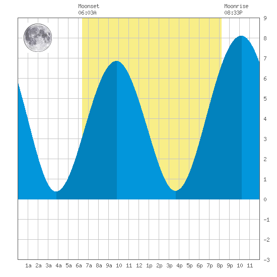 Tide chart for Beaufort on 2025/05/12