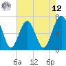 Tide chart for Beaufort, South Carolina on 2025/05/12