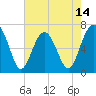 Tide chart for Beaufort, South Carolina on 2025/05/14