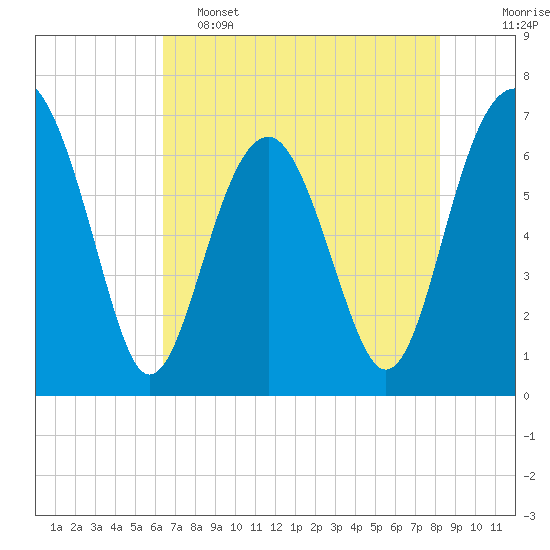 Tide chart for Beaufort on 2025/05/15