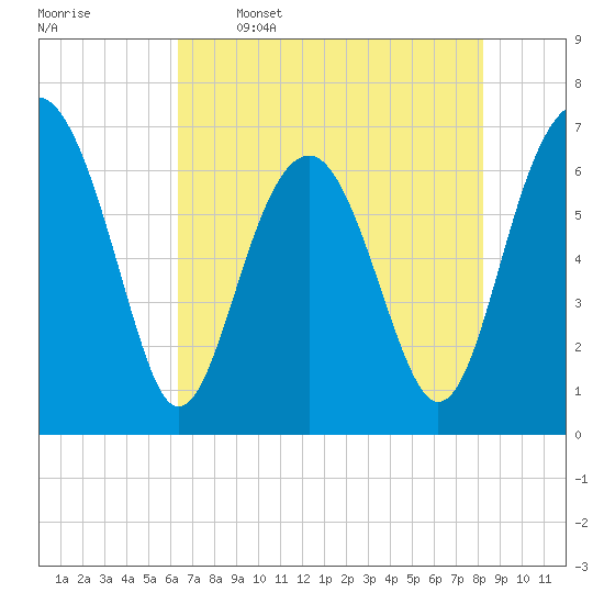 Tide chart for Beaufort on 2025/05/16