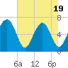 Tide chart for Beaufort, South Carolina on 2025/05/19