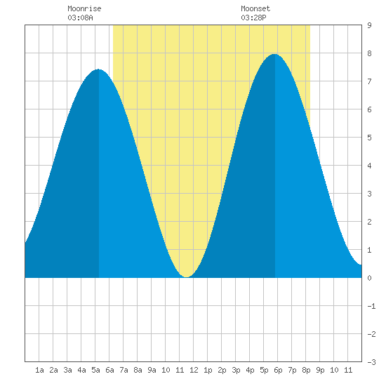 Tide chart for Beaufort on 2025/05/22