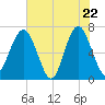 Tide chart for Beaufort, South Carolina on 2025/05/22