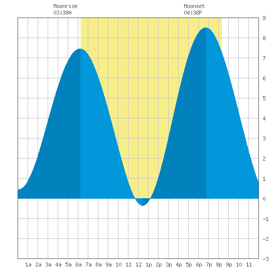 Tide chart for Beaufort on 2025/05/23
