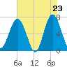 Tide chart for Beaufort, South Carolina on 2025/05/23