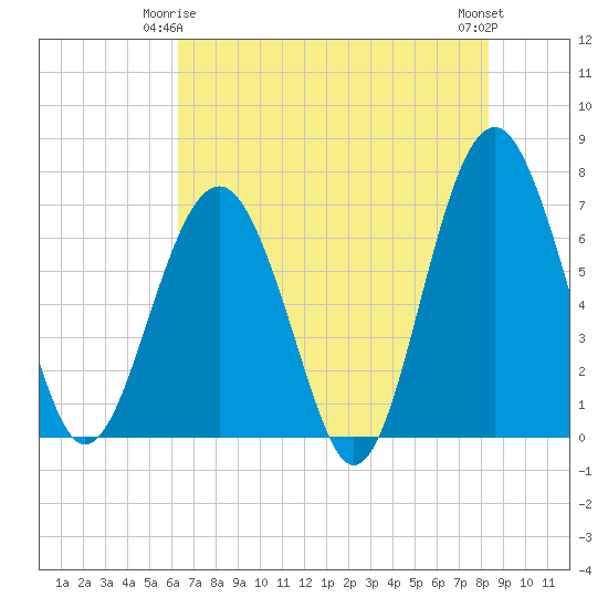 Tide chart for Beaufort on 2025/05/25