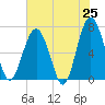 Tide chart for Beaufort, South Carolina on 2025/05/25