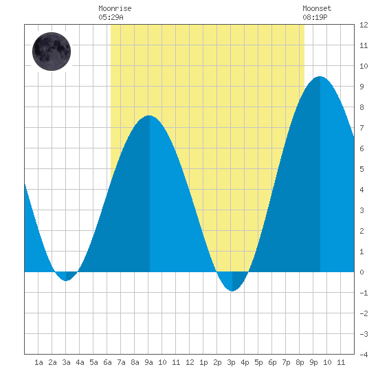 Tide chart for Beaufort on 2025/05/26