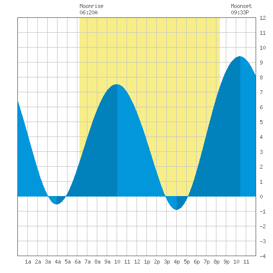 Tide chart for Beaufort on 2025/05/27