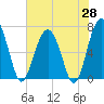 Tide chart for Beaufort, South Carolina on 2025/05/28