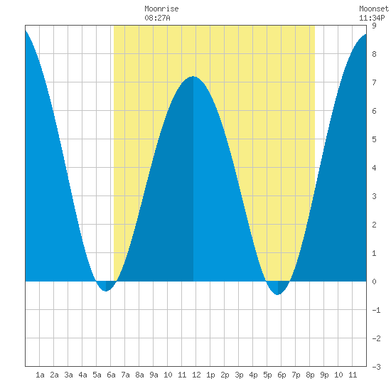 Tide chart for Beaufort on 2025/05/29