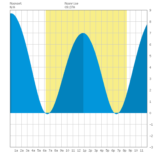 Tide chart for Beaufort on 2025/05/30