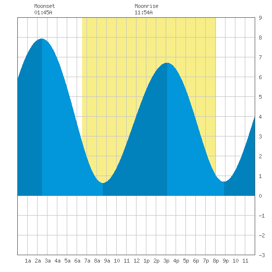 Tide chart for Beaufort on 2025/05/03