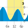 Tide chart for Beaufort, South Carolina on 2025/05/3