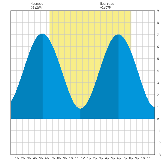 Tide chart for Beaufort on 2025/05/06