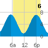 Tide chart for Beaufort, South Carolina on 2025/05/6